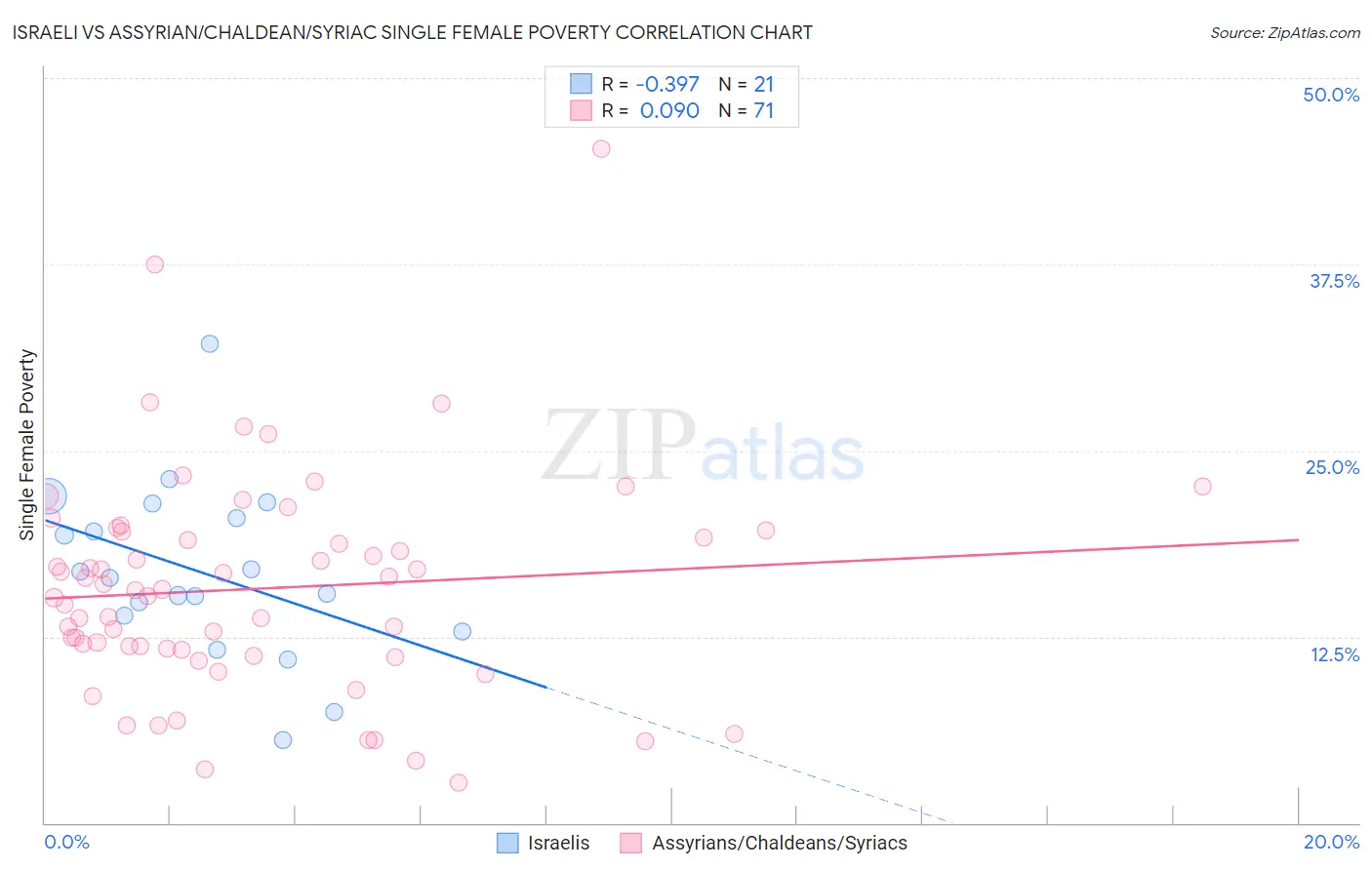 Israeli vs Assyrian/Chaldean/Syriac Single Female Poverty