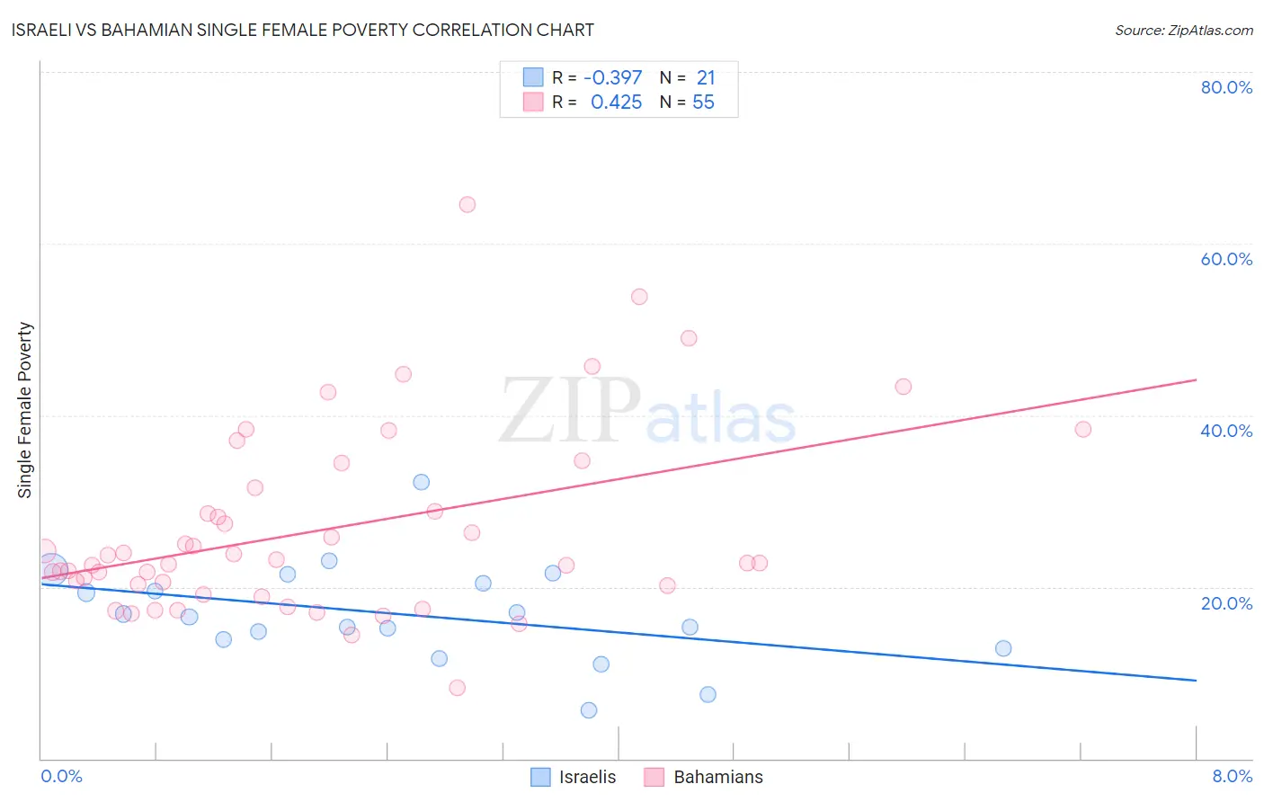 Israeli vs Bahamian Single Female Poverty