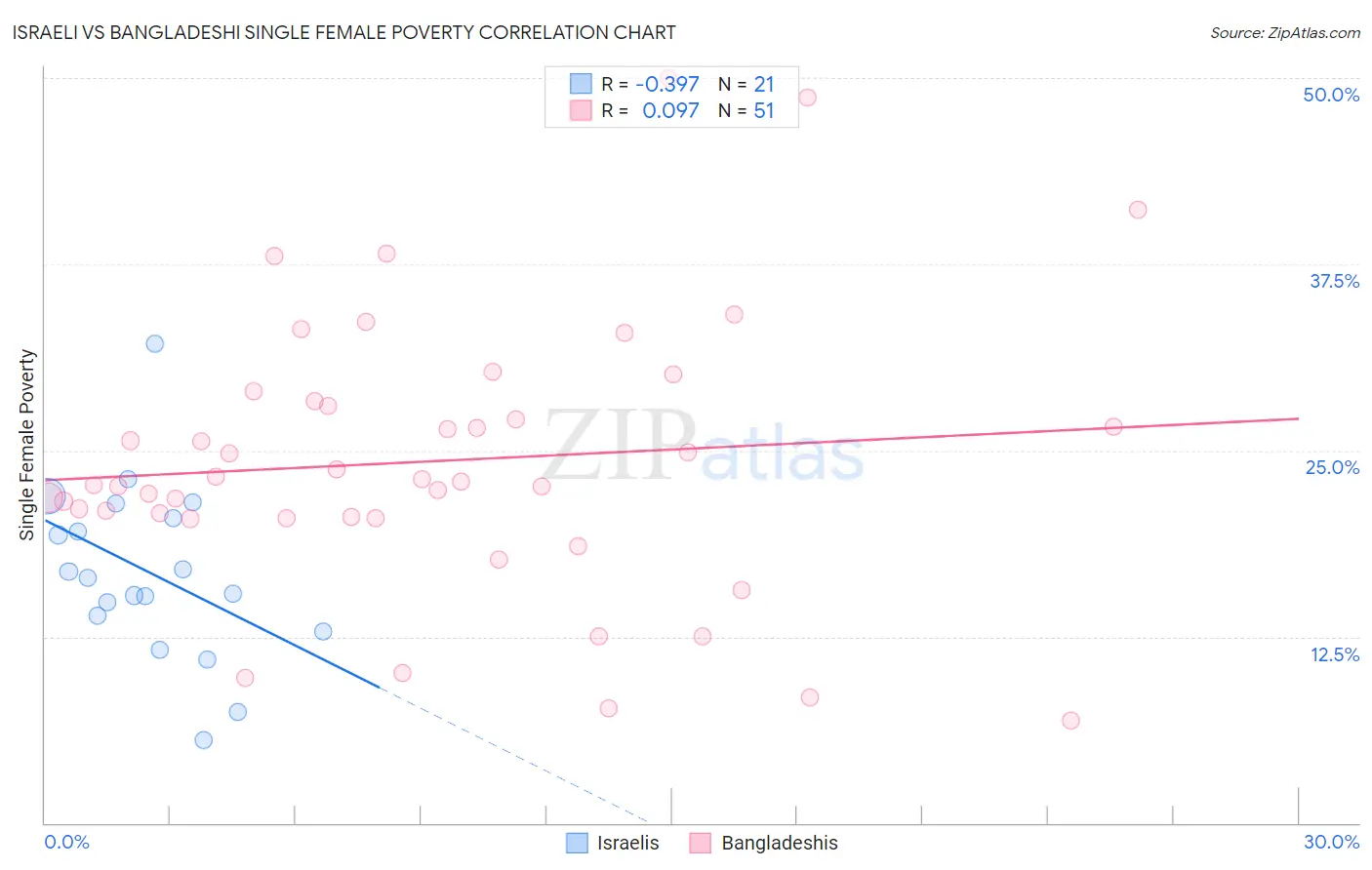 Israeli vs Bangladeshi Single Female Poverty