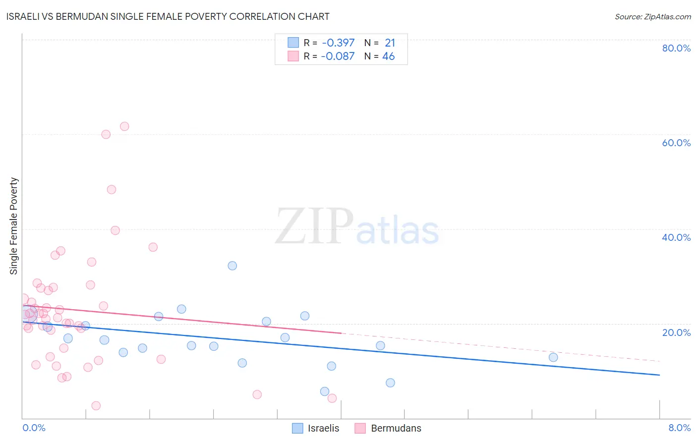 Israeli vs Bermudan Single Female Poverty