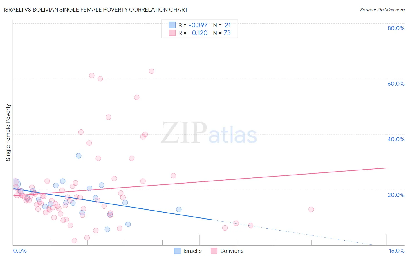 Israeli vs Bolivian Single Female Poverty