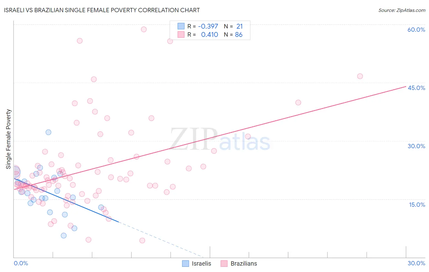 Israeli vs Brazilian Single Female Poverty