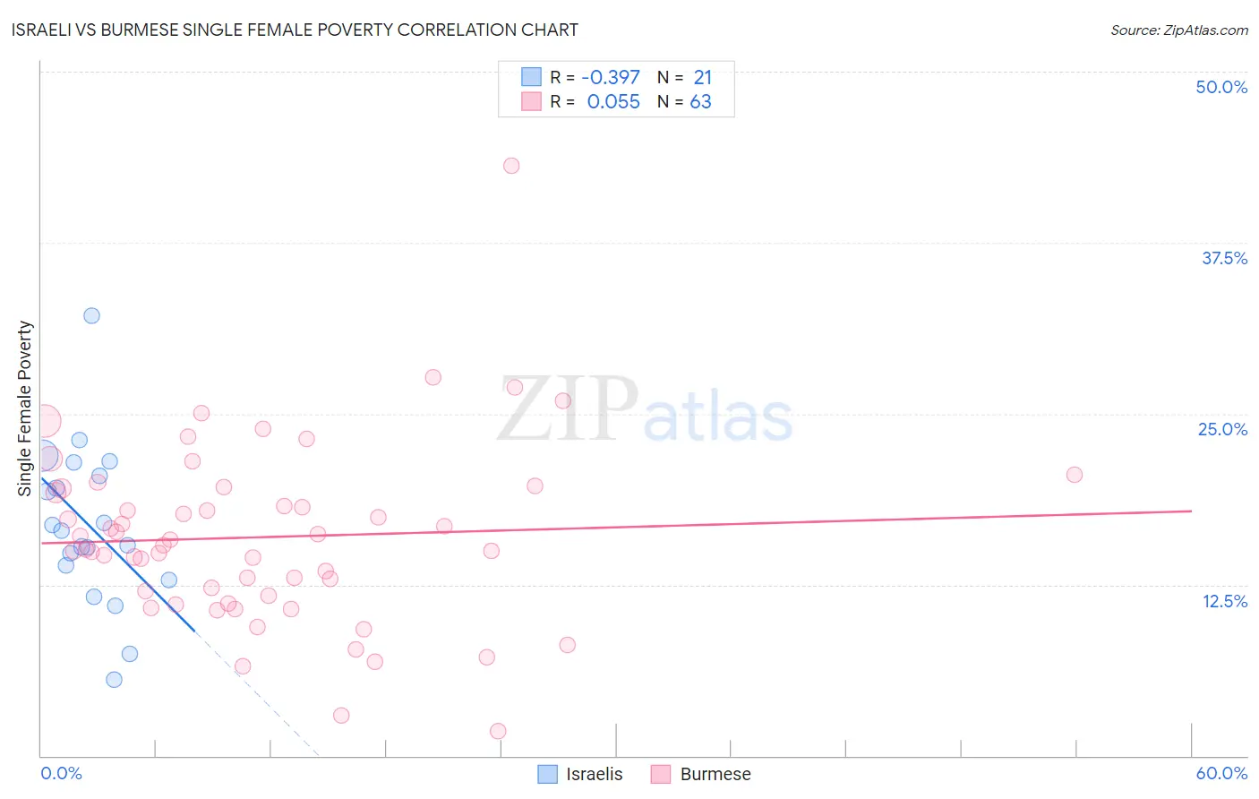 Israeli vs Burmese Single Female Poverty