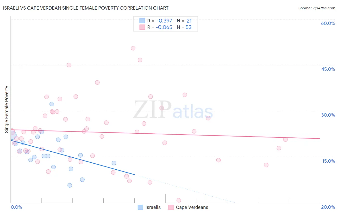 Israeli vs Cape Verdean Single Female Poverty