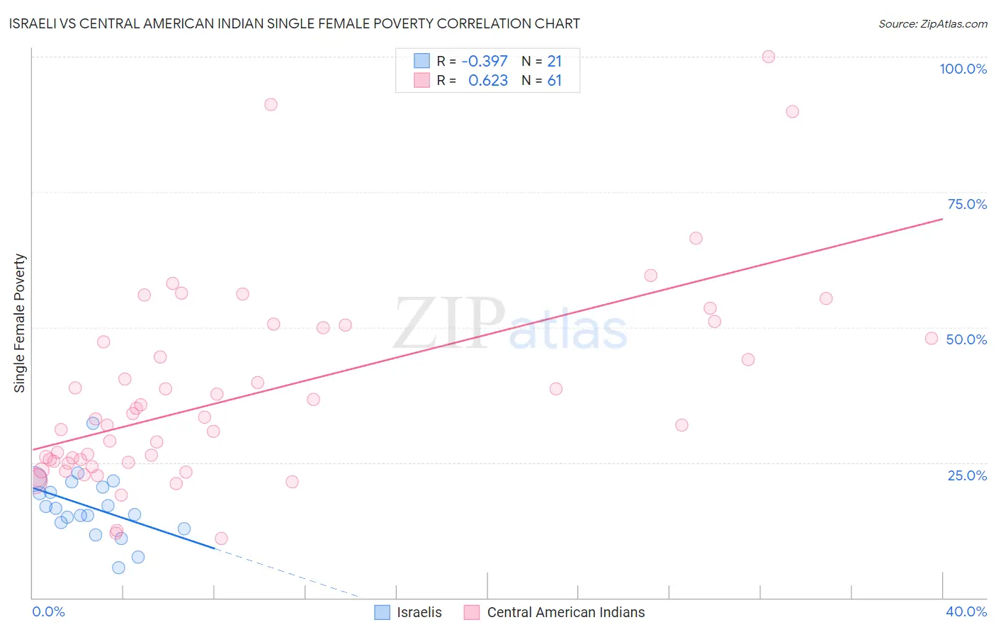 Israeli vs Central American Indian Single Female Poverty