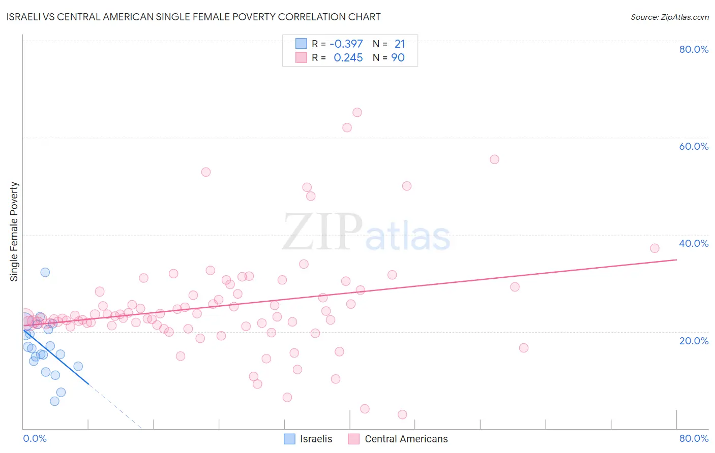 Israeli vs Central American Single Female Poverty