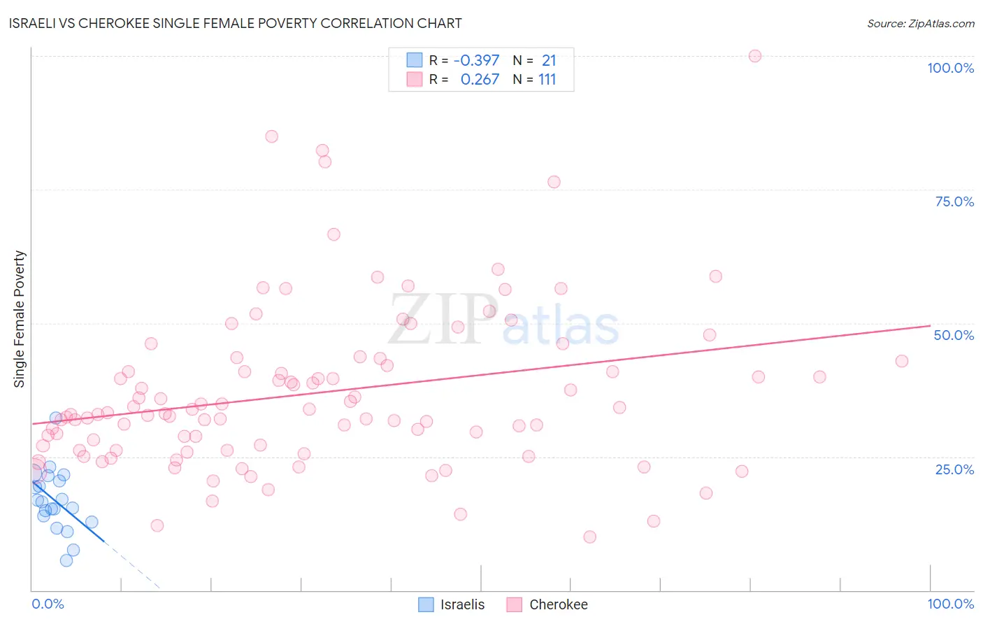 Israeli vs Cherokee Single Female Poverty