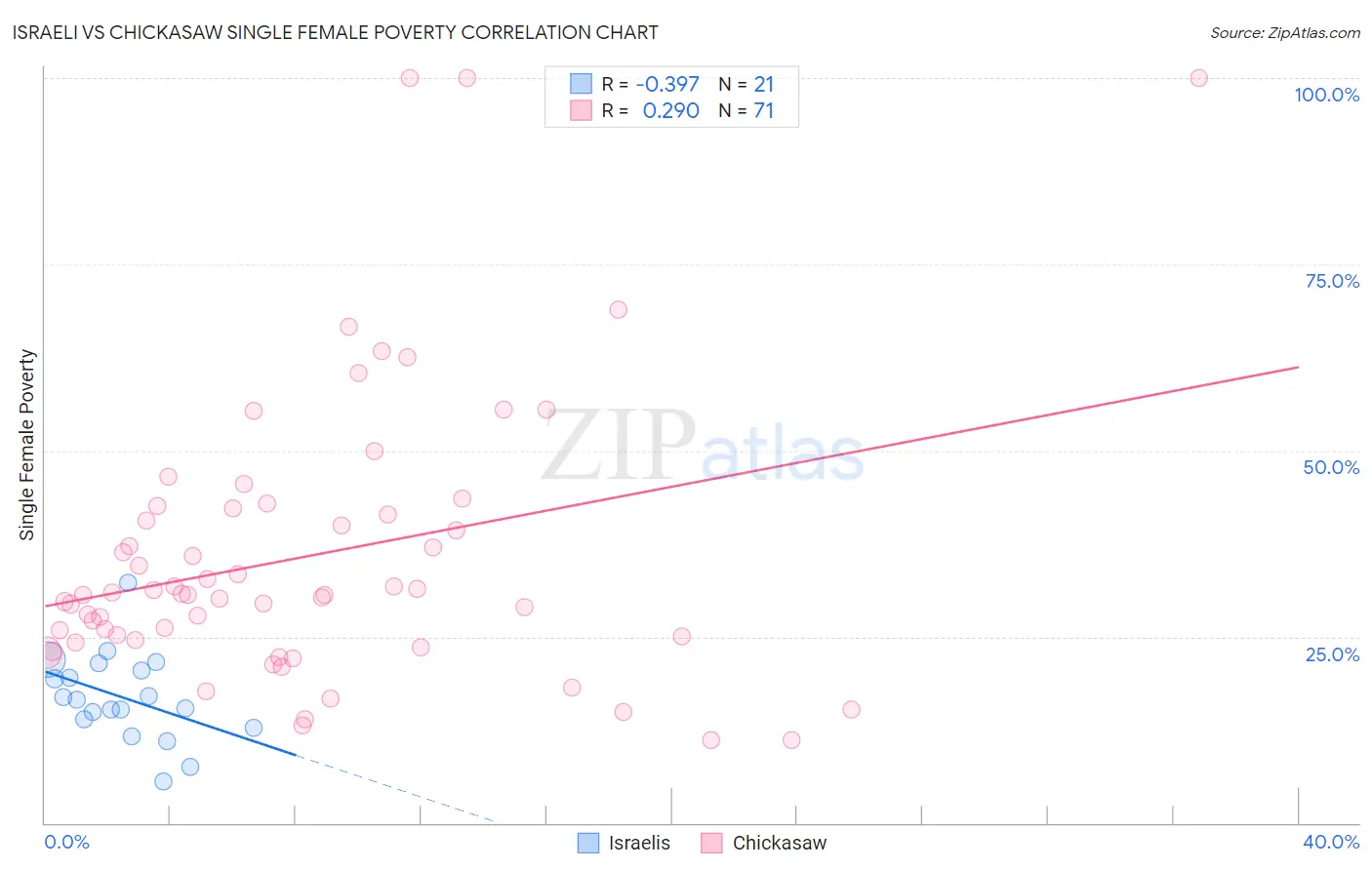 Israeli vs Chickasaw Single Female Poverty