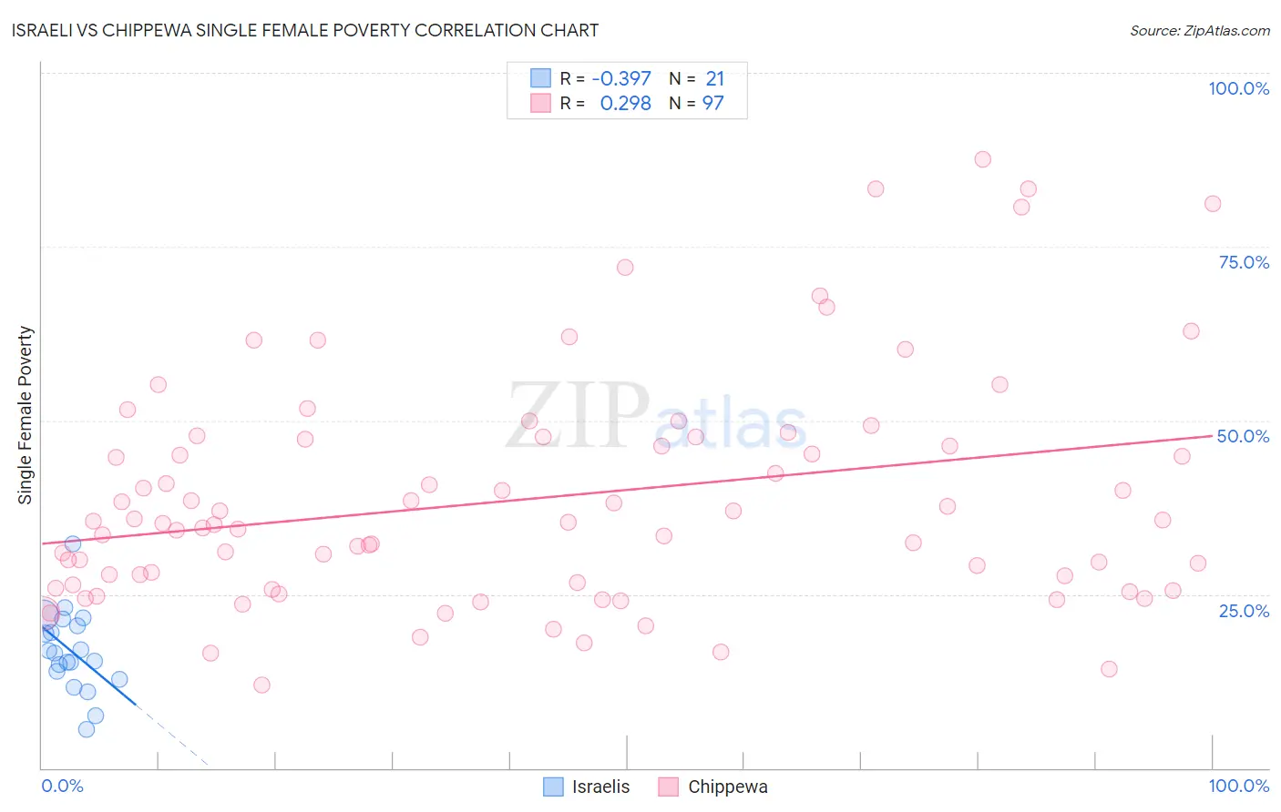 Israeli vs Chippewa Single Female Poverty