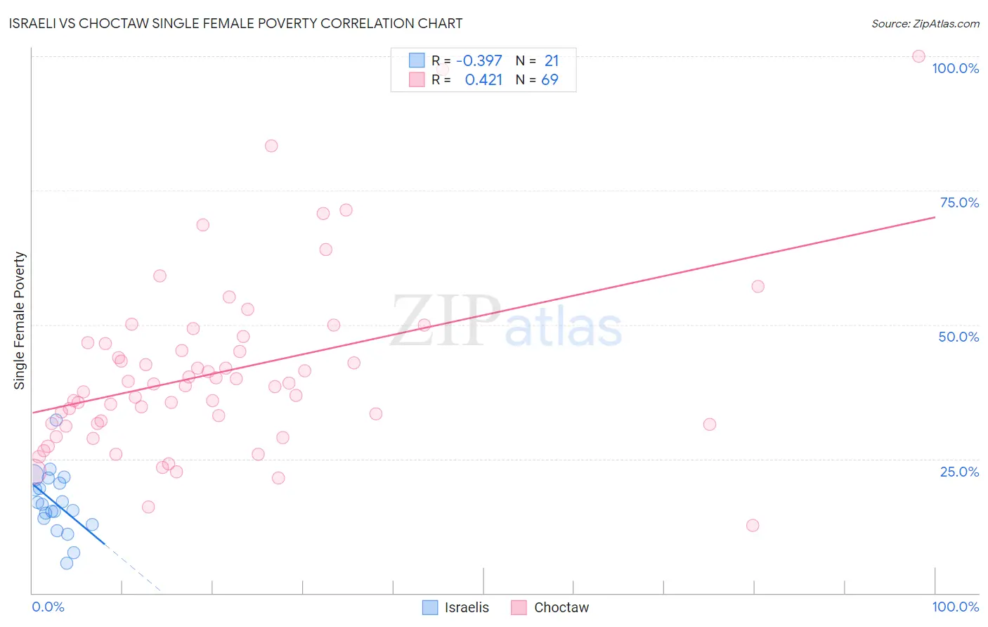 Israeli vs Choctaw Single Female Poverty
