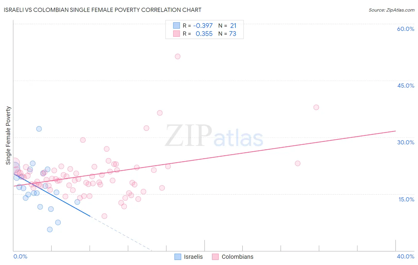 Israeli vs Colombian Single Female Poverty
