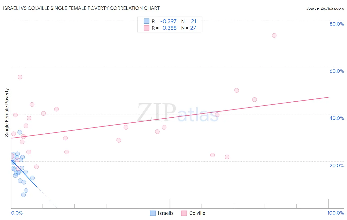 Israeli vs Colville Single Female Poverty