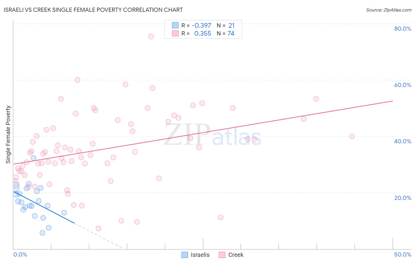 Israeli vs Creek Single Female Poverty