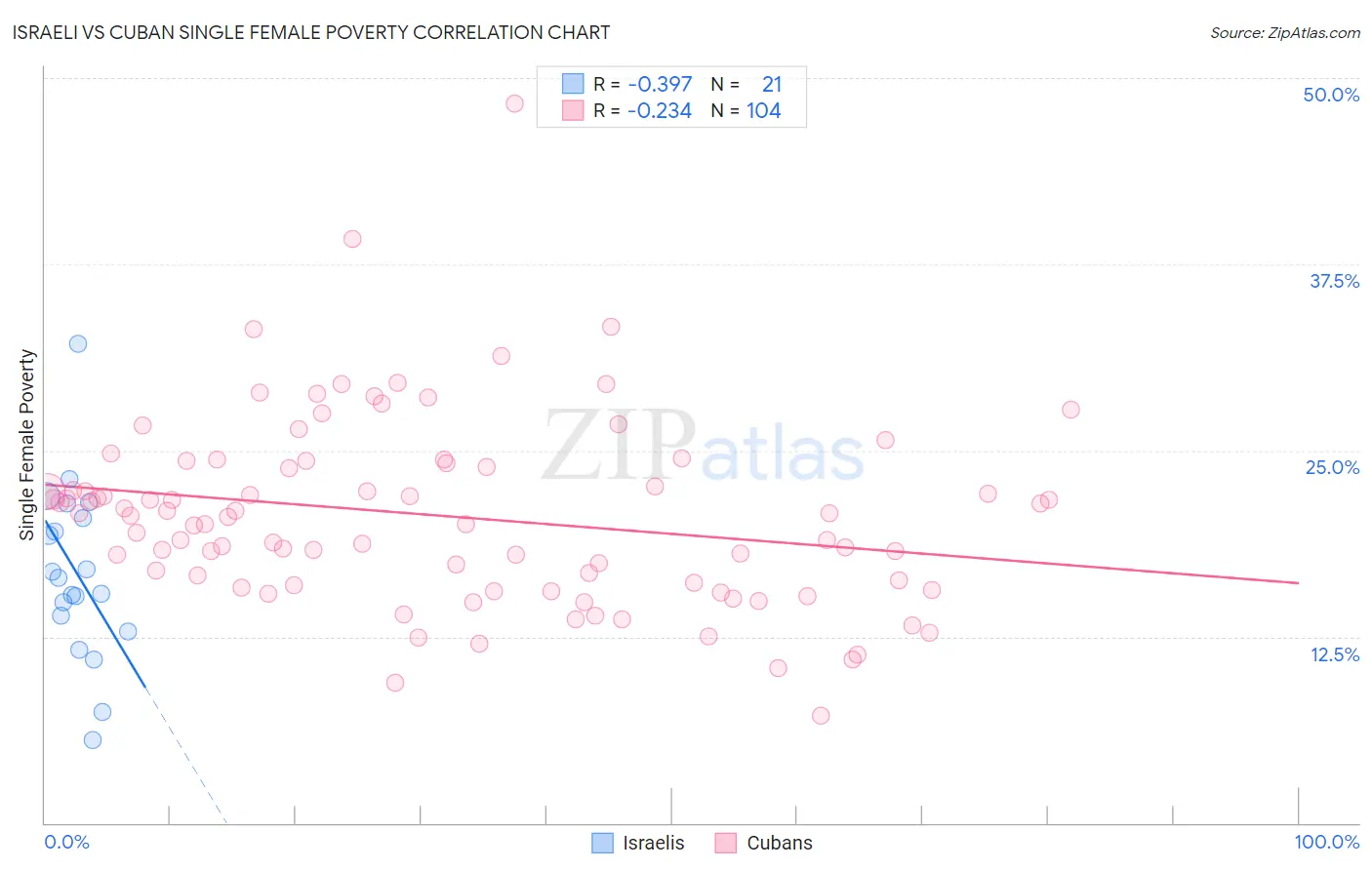 Israeli vs Cuban Single Female Poverty