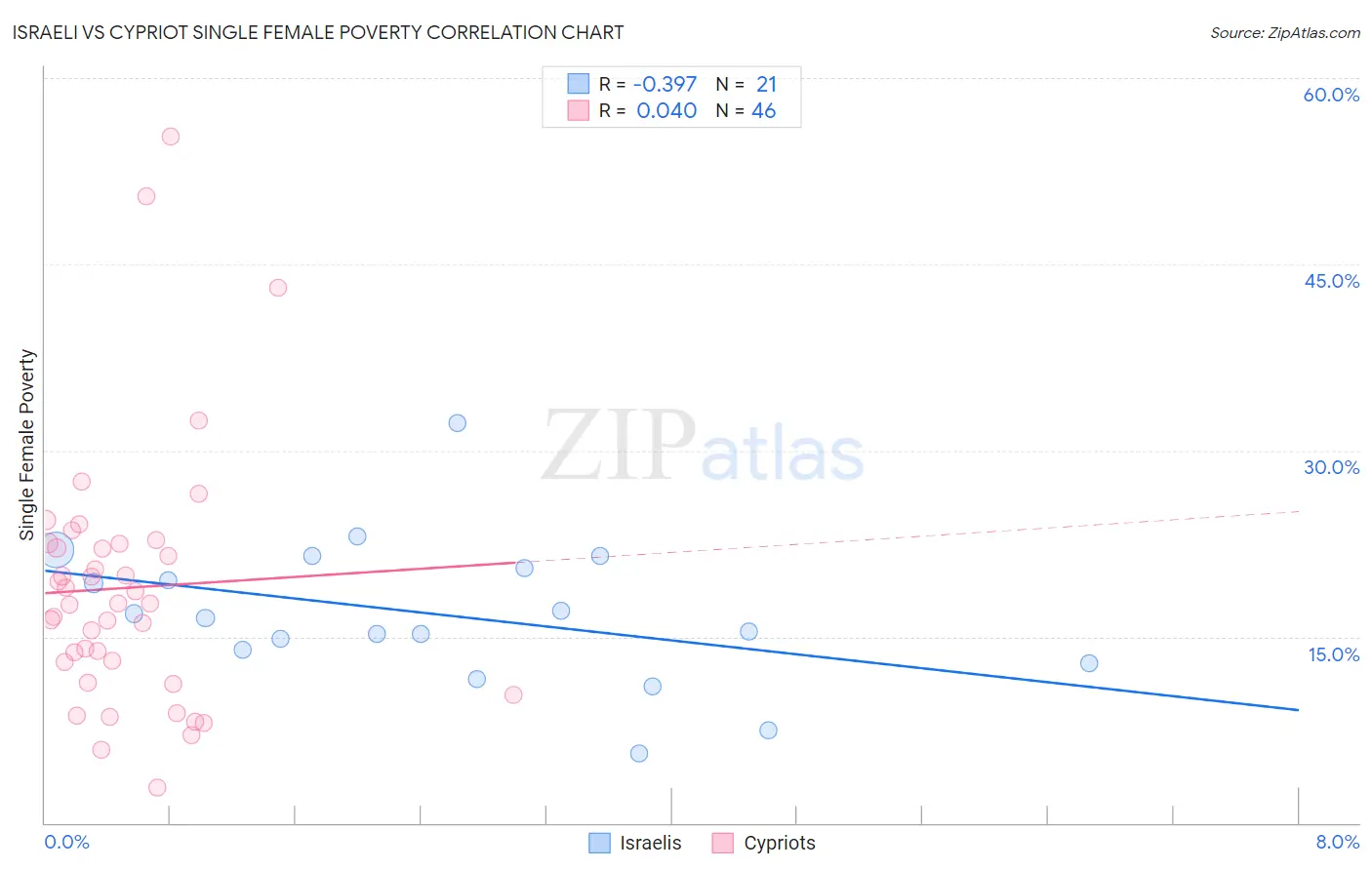 Israeli vs Cypriot Single Female Poverty