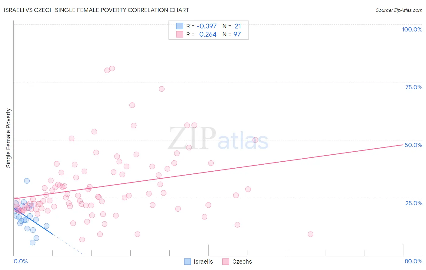 Israeli vs Czech Single Female Poverty
