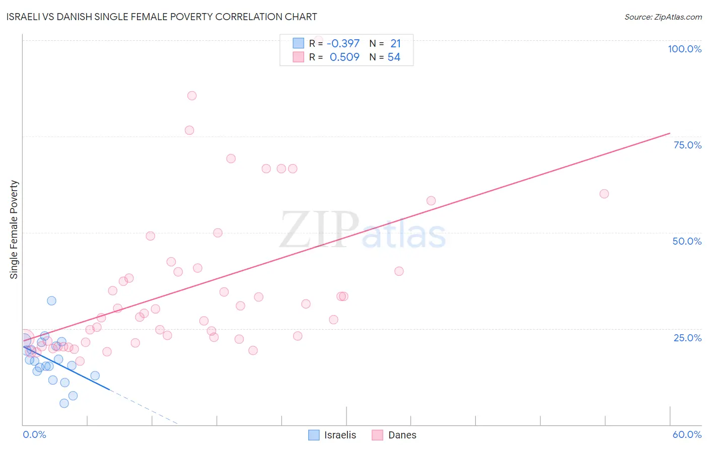 Israeli vs Danish Single Female Poverty