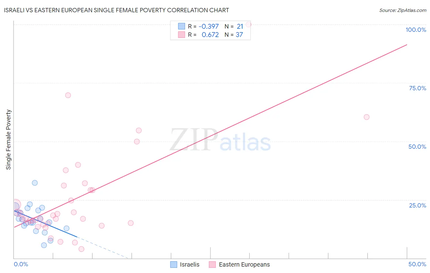 Israeli vs Eastern European Single Female Poverty