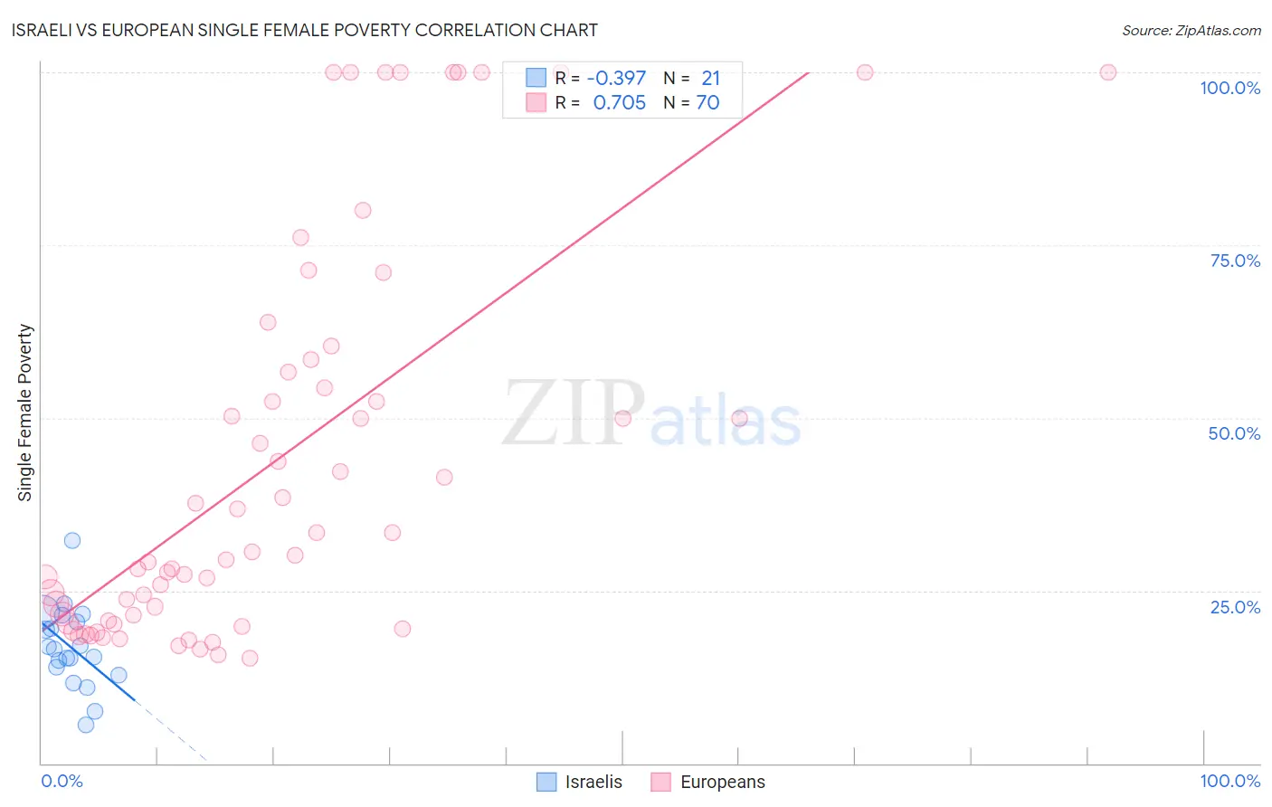Israeli vs European Single Female Poverty