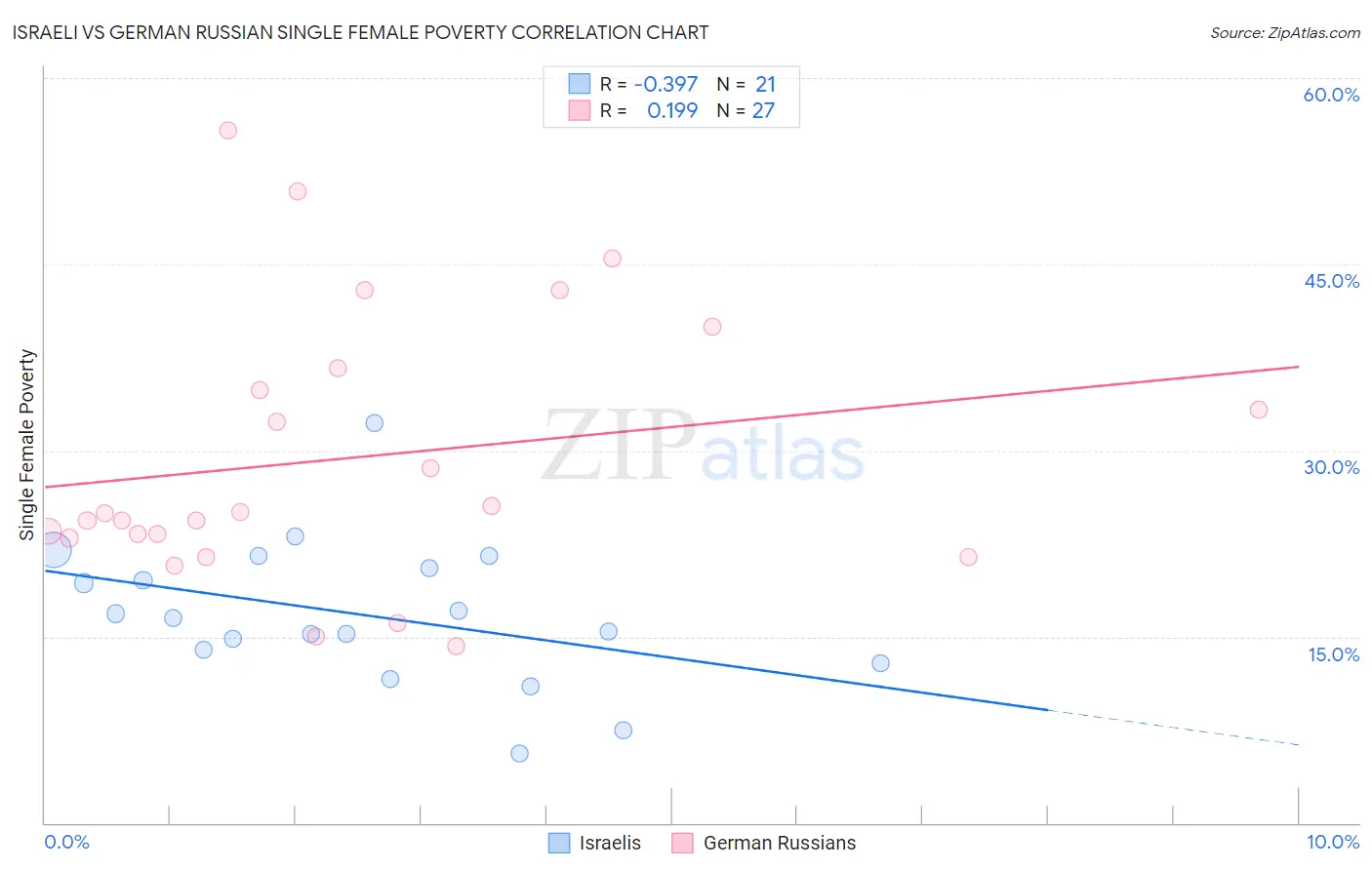 Israeli vs German Russian Single Female Poverty