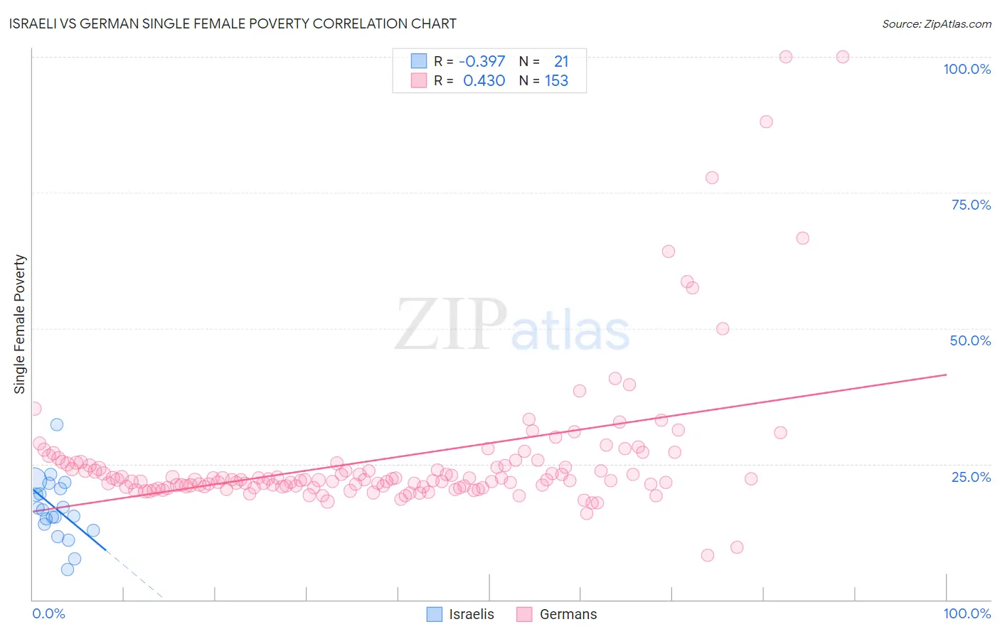 Israeli vs German Single Female Poverty