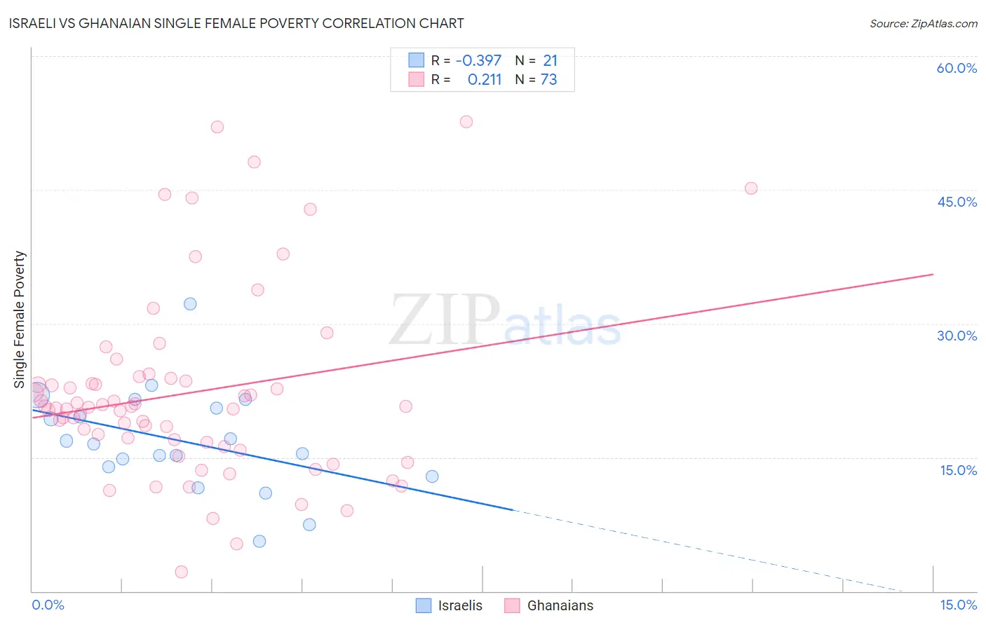 Israeli vs Ghanaian Single Female Poverty