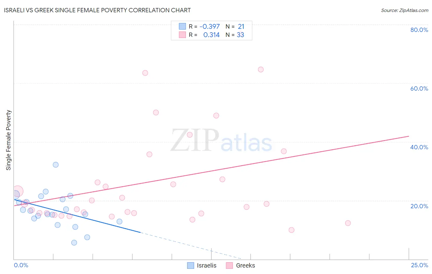 Israeli vs Greek Single Female Poverty
