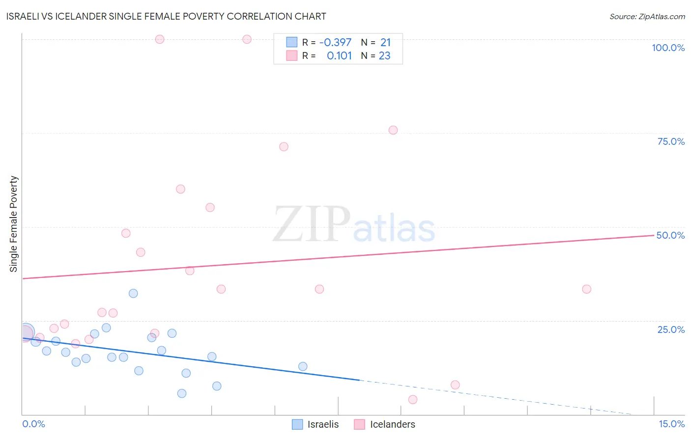 Israeli vs Icelander Single Female Poverty