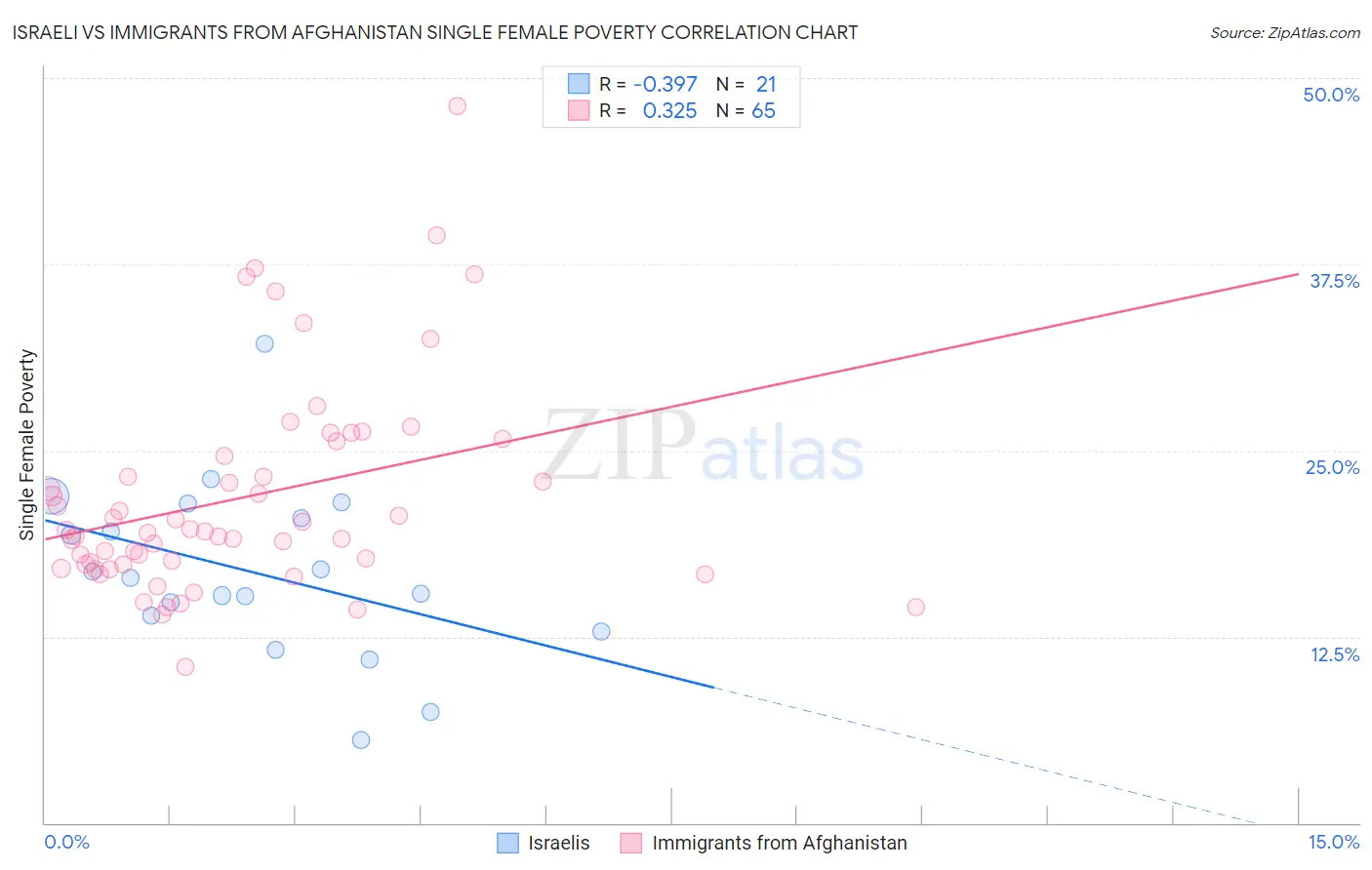 Israeli vs Immigrants from Afghanistan Single Female Poverty