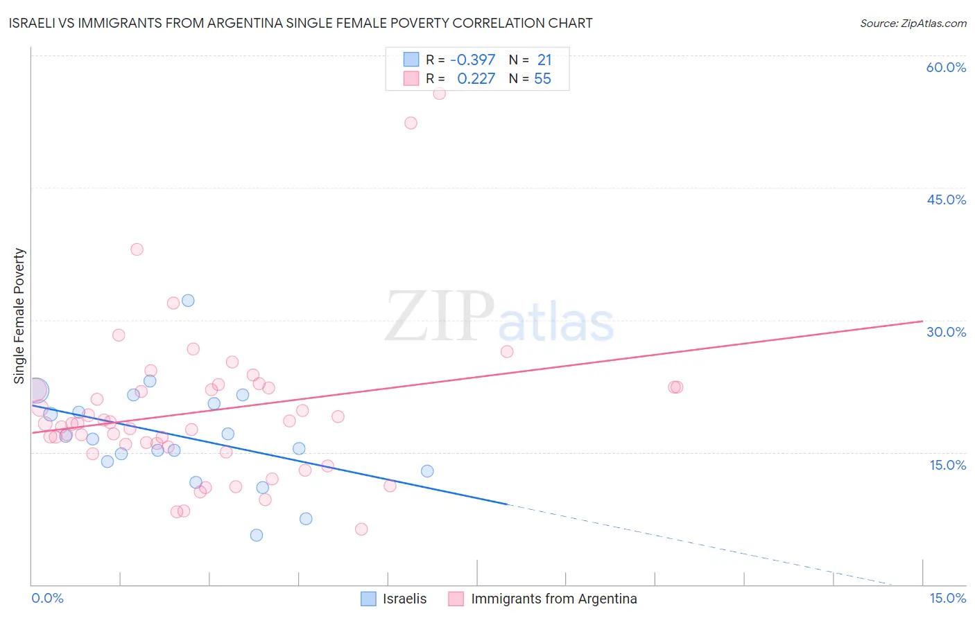 Israeli vs Immigrants from Argentina Single Female Poverty