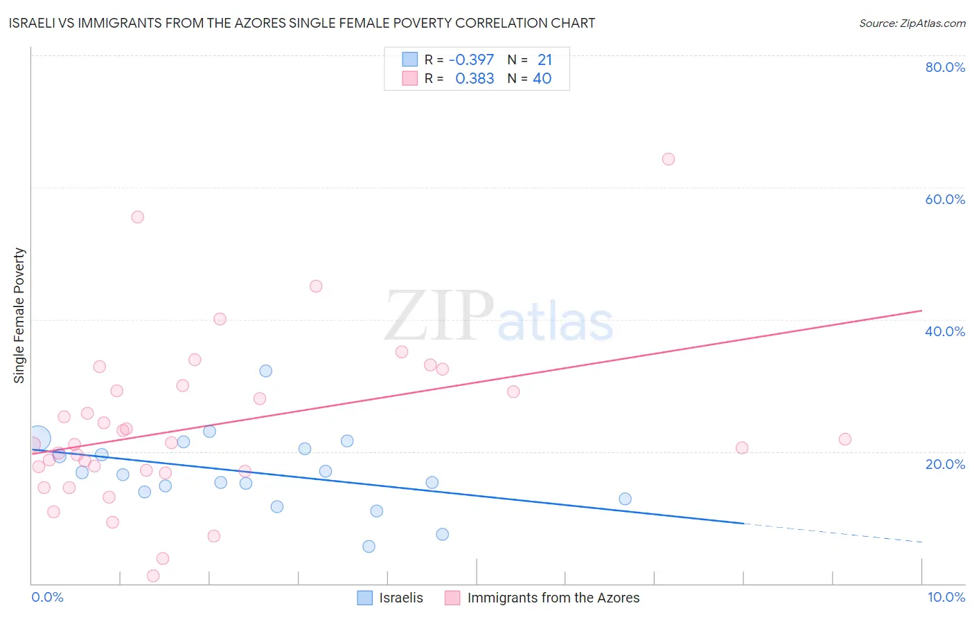 Israeli vs Immigrants from the Azores Single Female Poverty