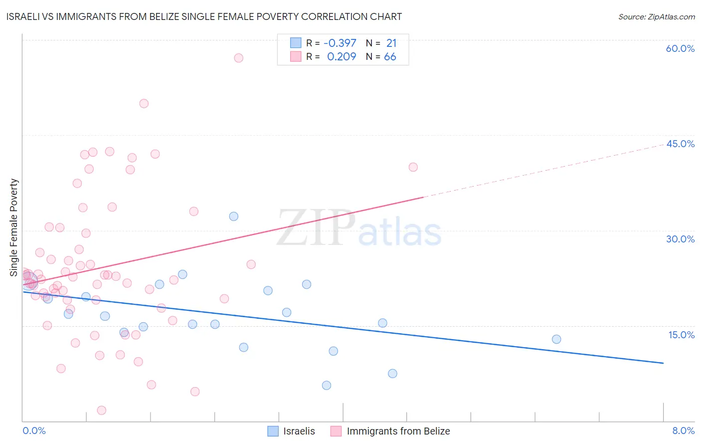 Israeli vs Immigrants from Belize Single Female Poverty