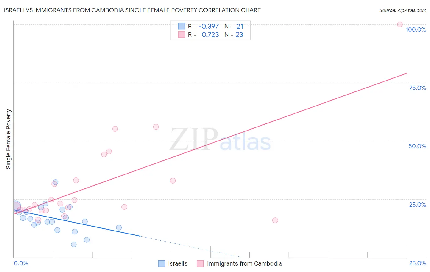 Israeli vs Immigrants from Cambodia Single Female Poverty