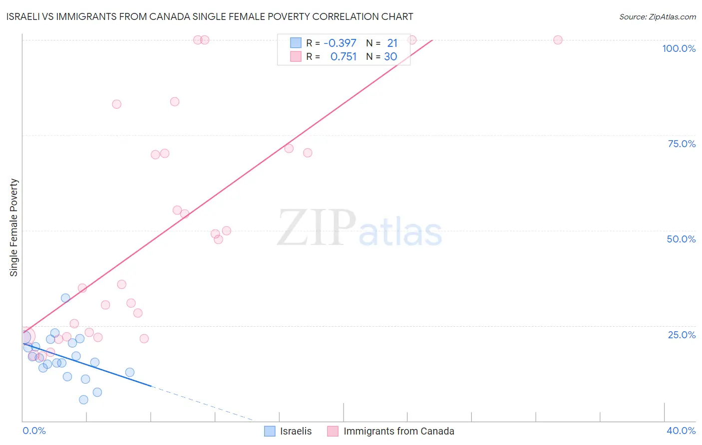 Israeli vs Immigrants from Canada Single Female Poverty