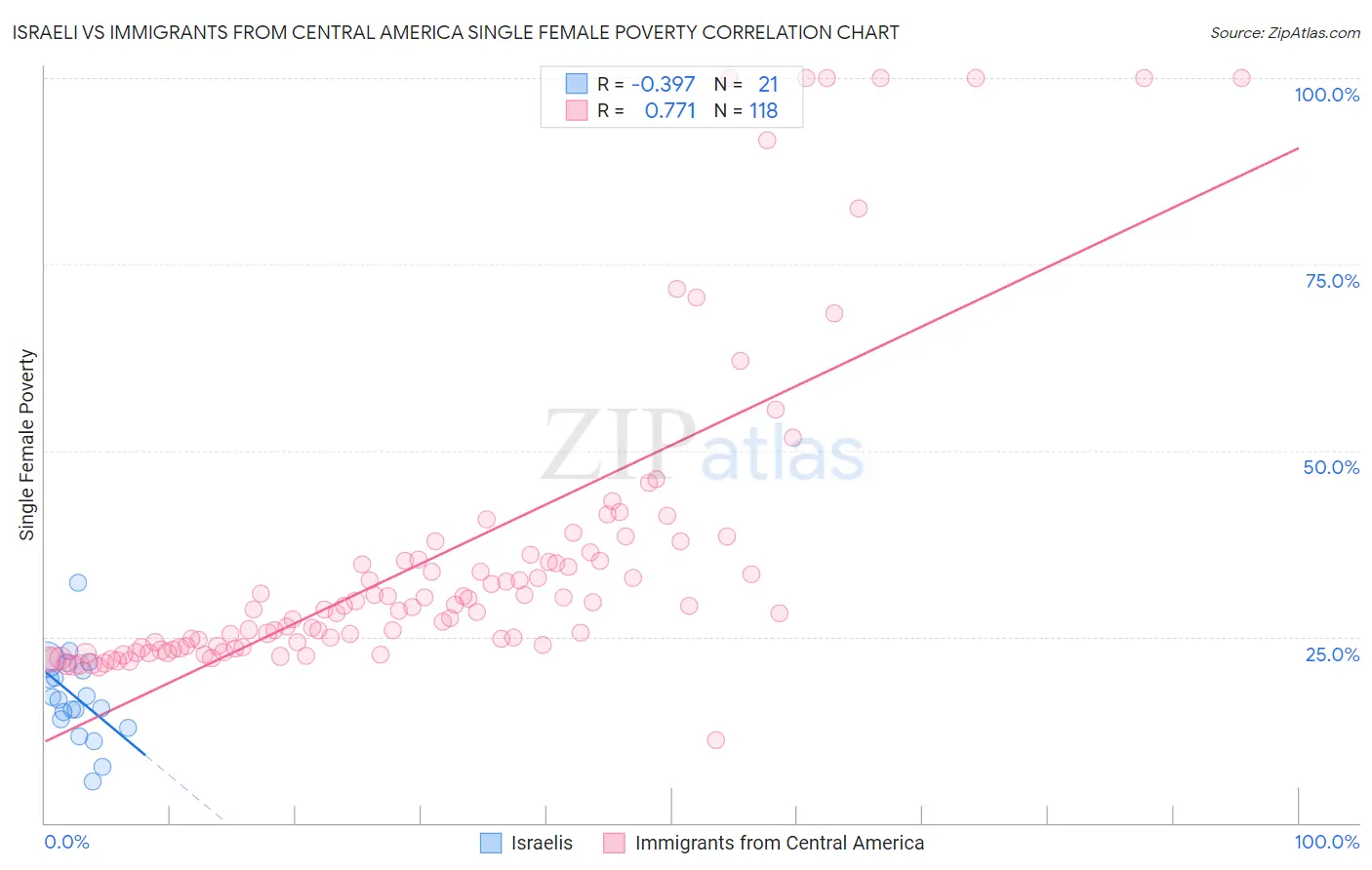 Israeli vs Immigrants from Central America Single Female Poverty