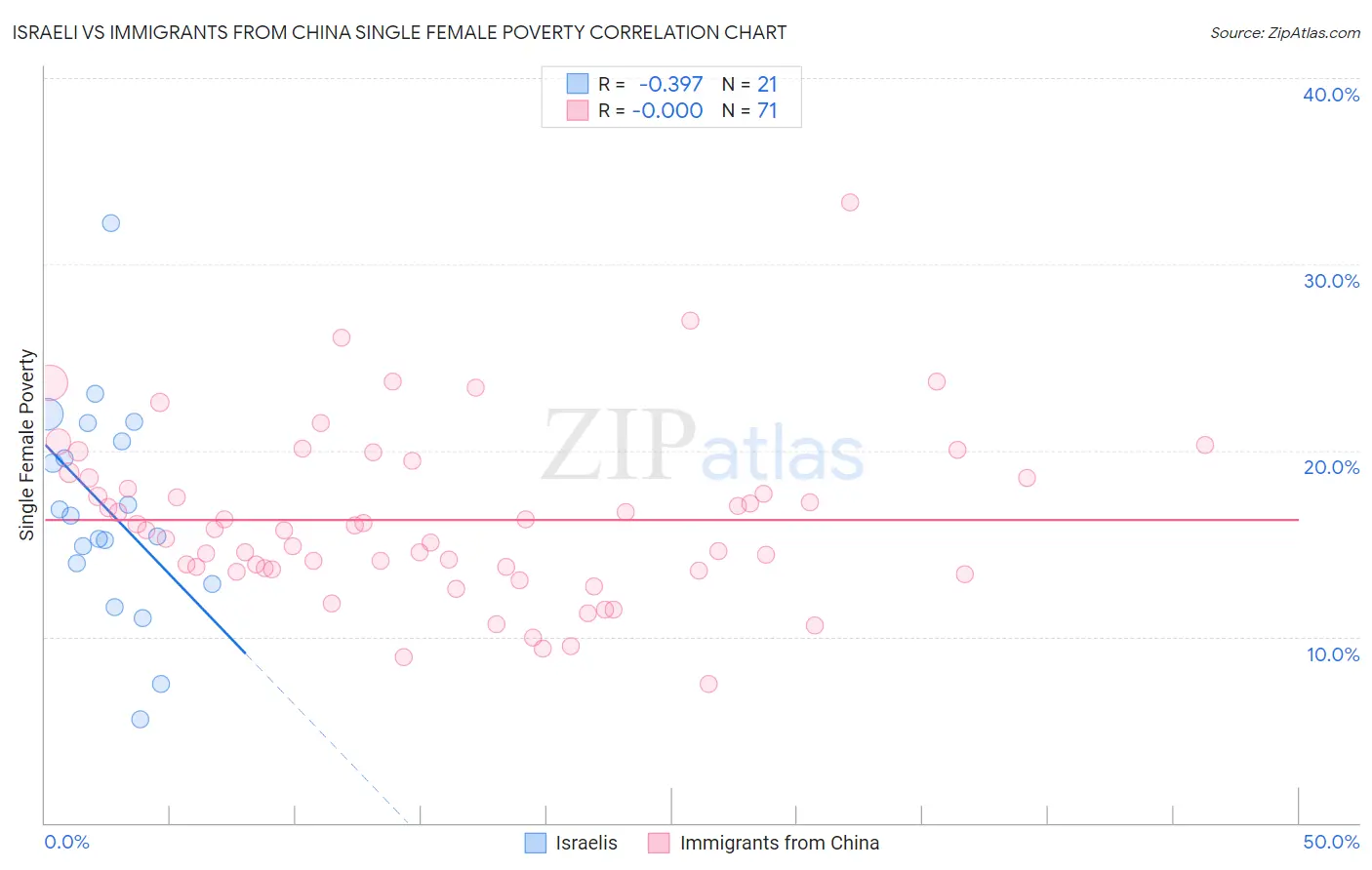 Israeli vs Immigrants from China Single Female Poverty