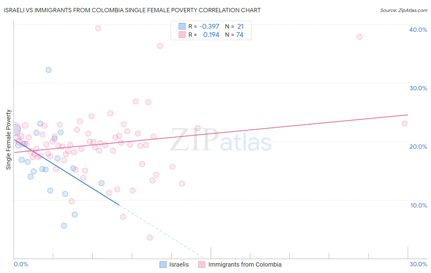 Israeli vs Immigrants from Colombia Single Female Poverty