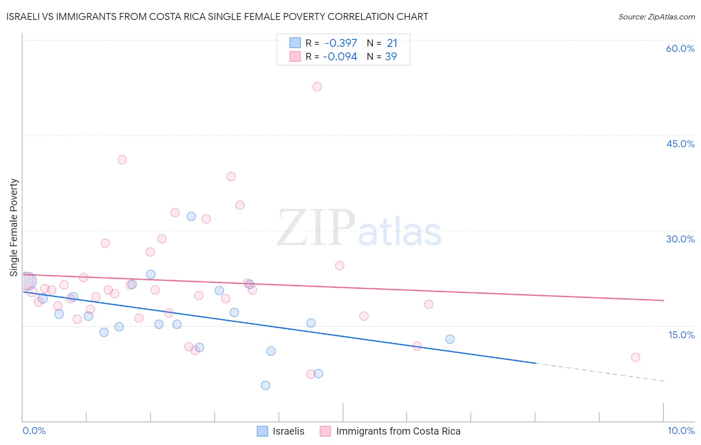 Israeli vs Immigrants from Costa Rica Single Female Poverty