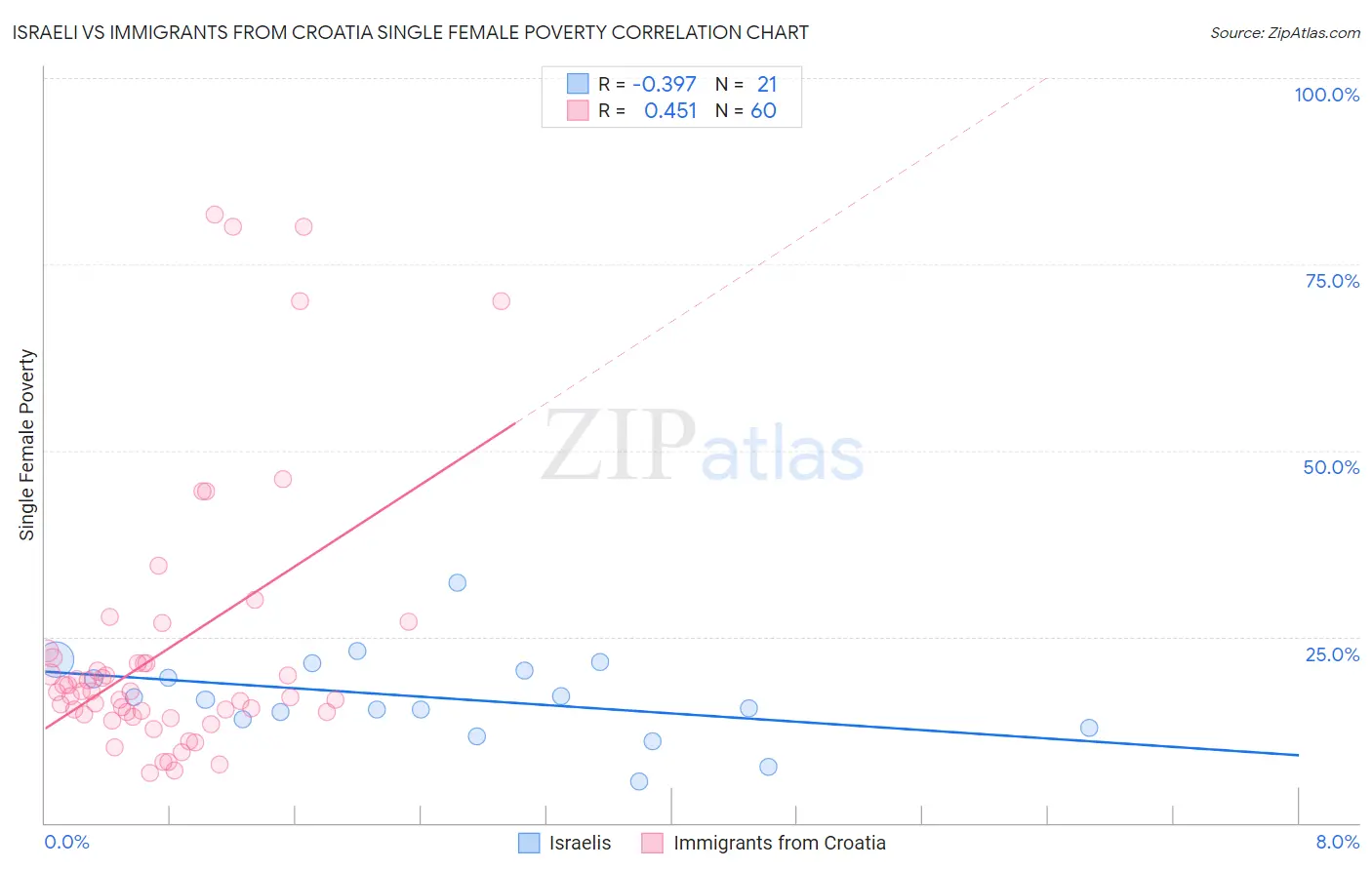 Israeli vs Immigrants from Croatia Single Female Poverty