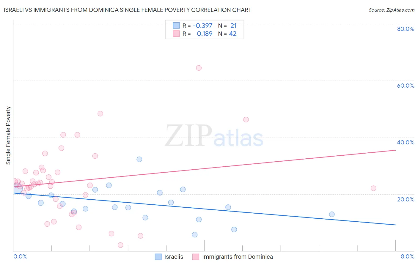 Israeli vs Immigrants from Dominica Single Female Poverty