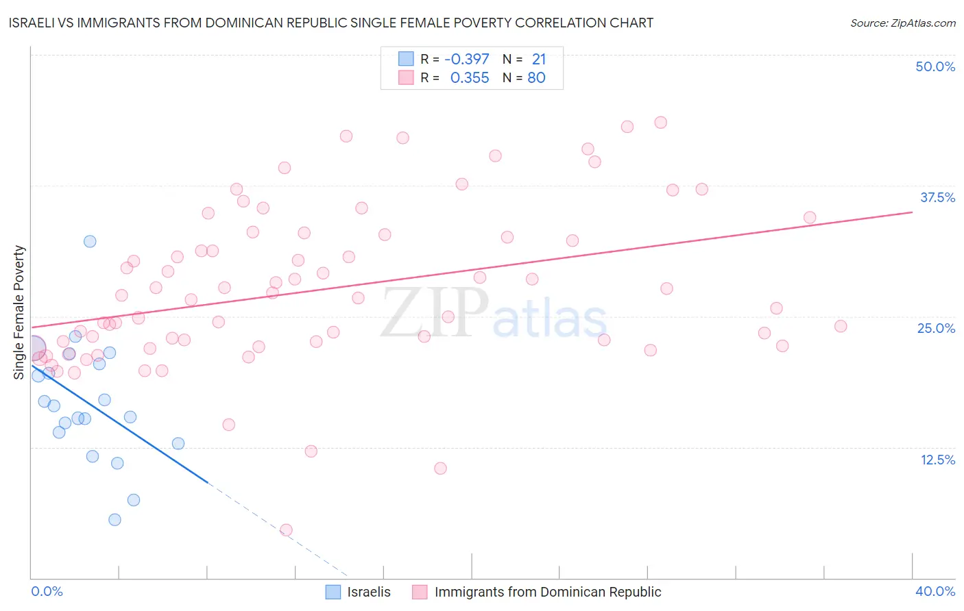 Israeli vs Immigrants from Dominican Republic Single Female Poverty