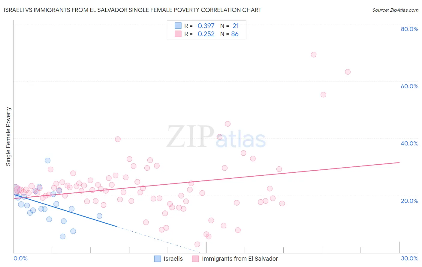 Israeli vs Immigrants from El Salvador Single Female Poverty