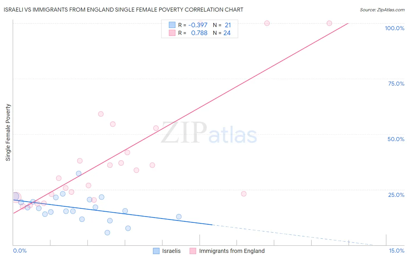 Israeli vs Immigrants from England Single Female Poverty