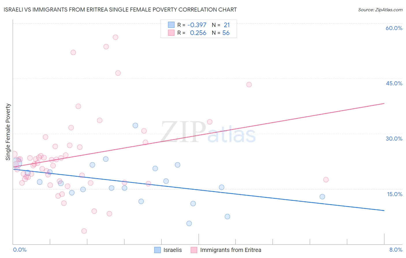 Israeli vs Immigrants from Eritrea Single Female Poverty