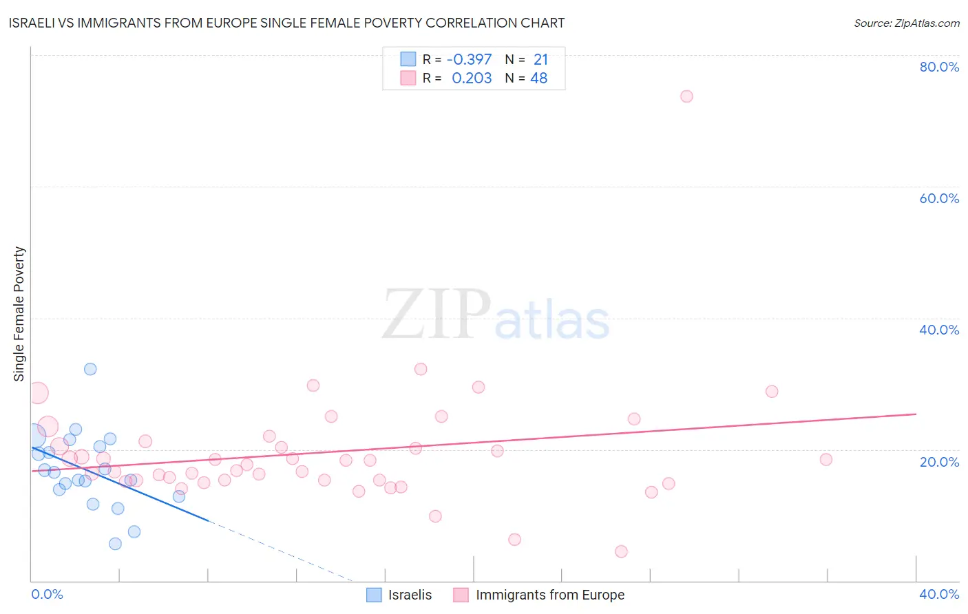 Israeli vs Immigrants from Europe Single Female Poverty