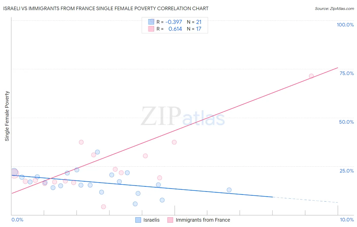 Israeli vs Immigrants from France Single Female Poverty