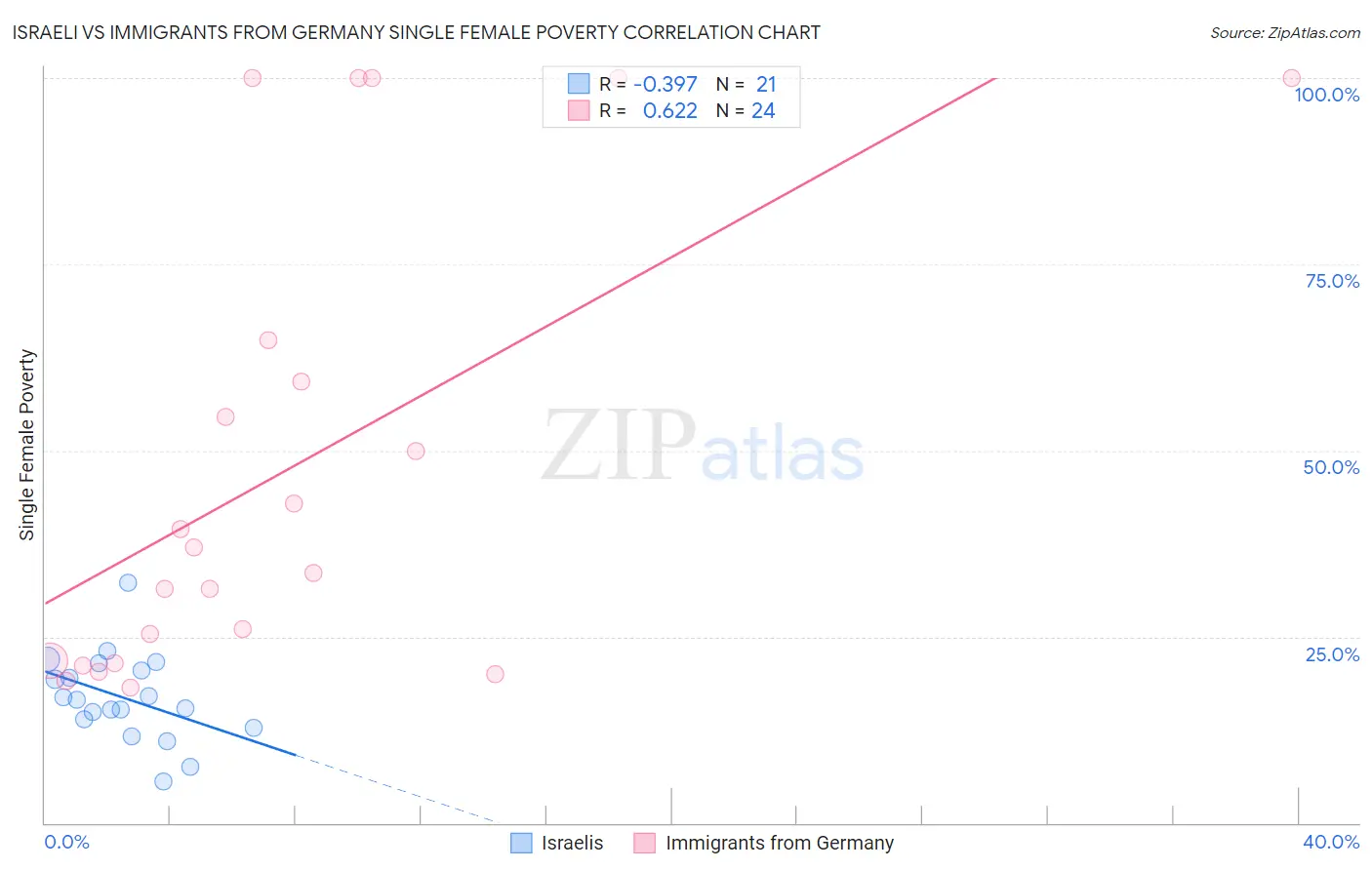 Israeli vs Immigrants from Germany Single Female Poverty