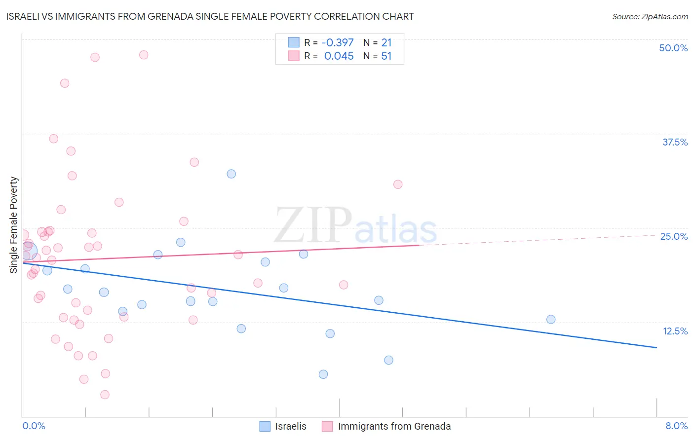 Israeli vs Immigrants from Grenada Single Female Poverty