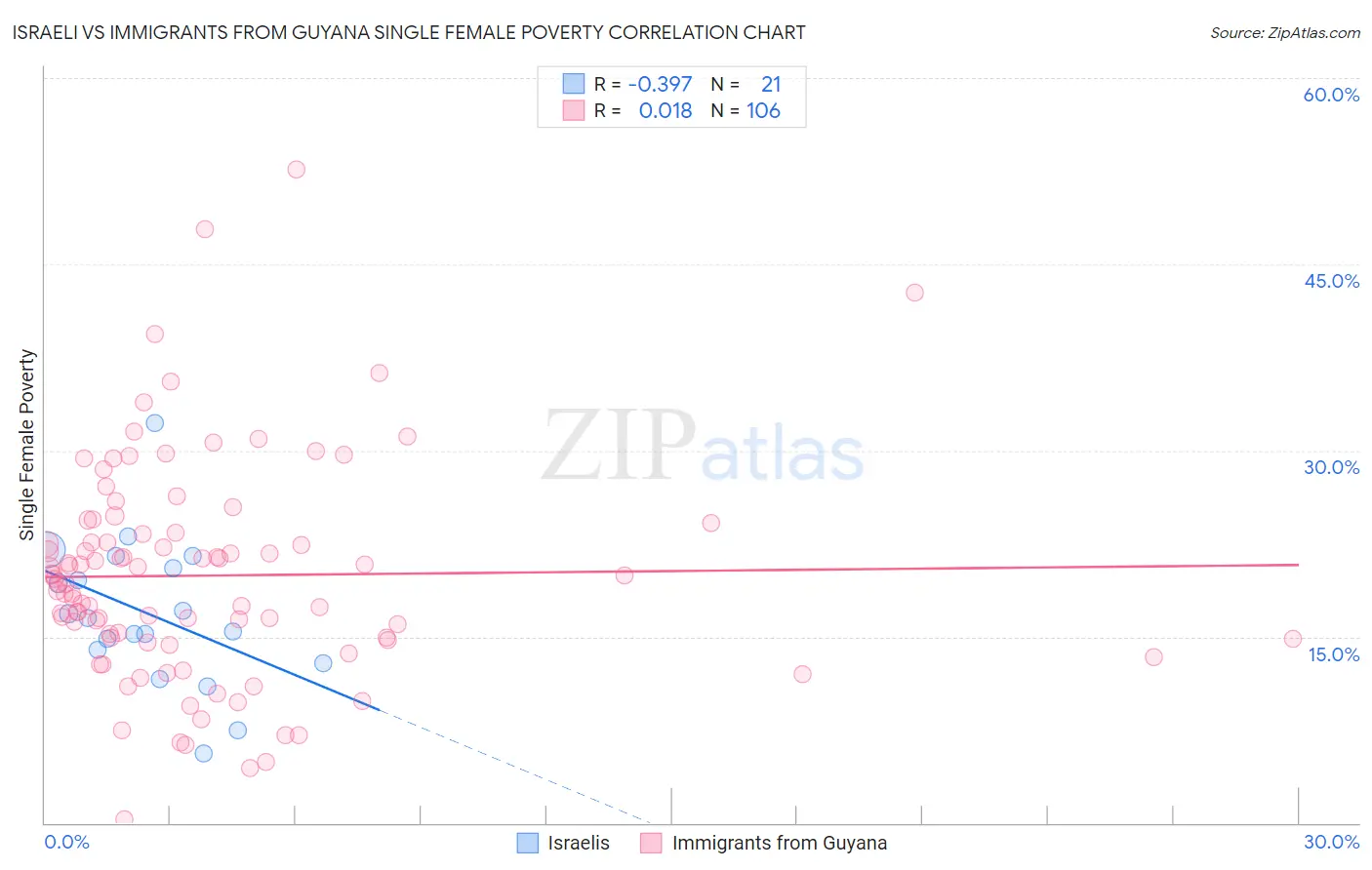 Israeli vs Immigrants from Guyana Single Female Poverty