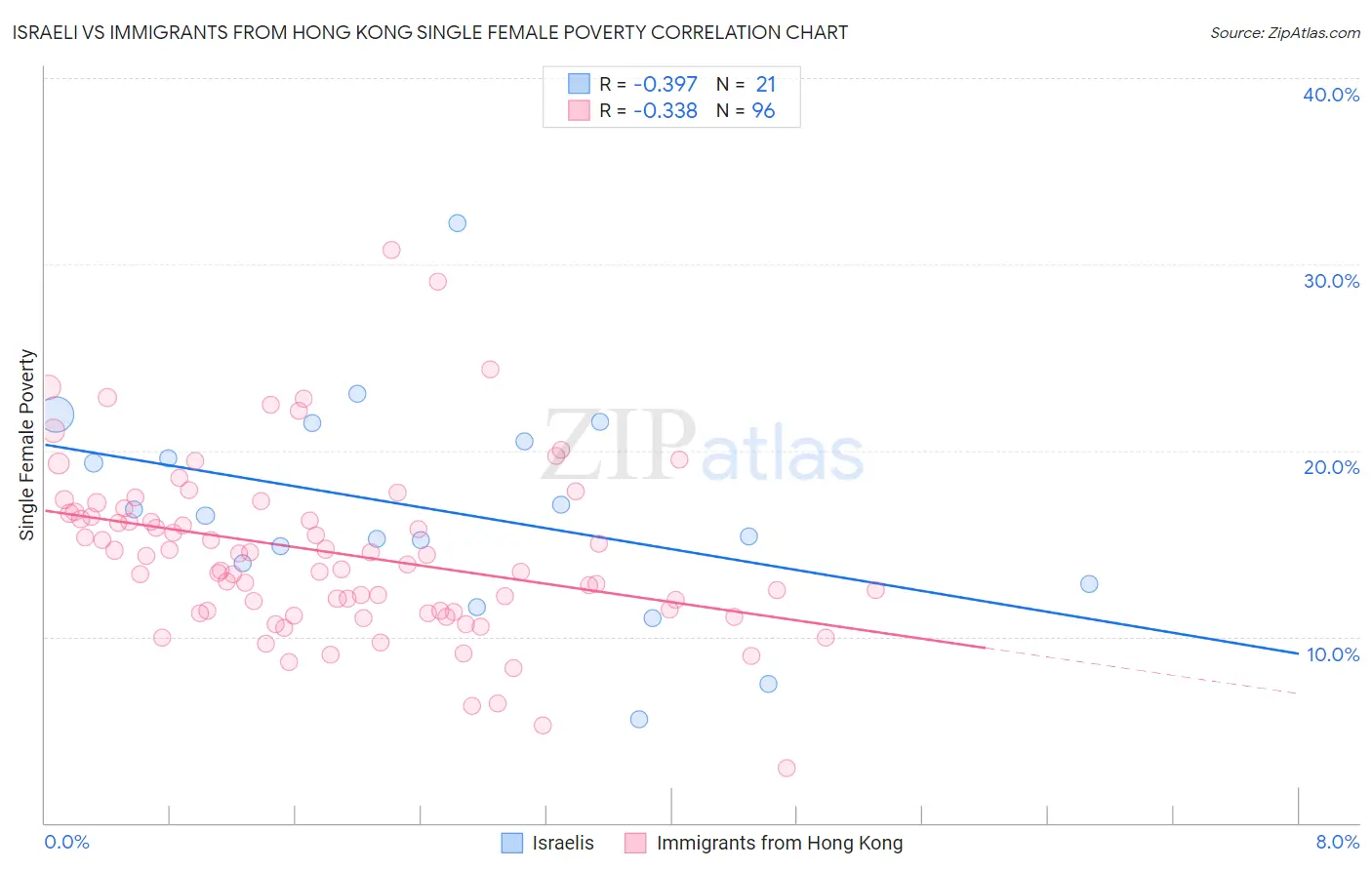 Israeli vs Immigrants from Hong Kong Single Female Poverty